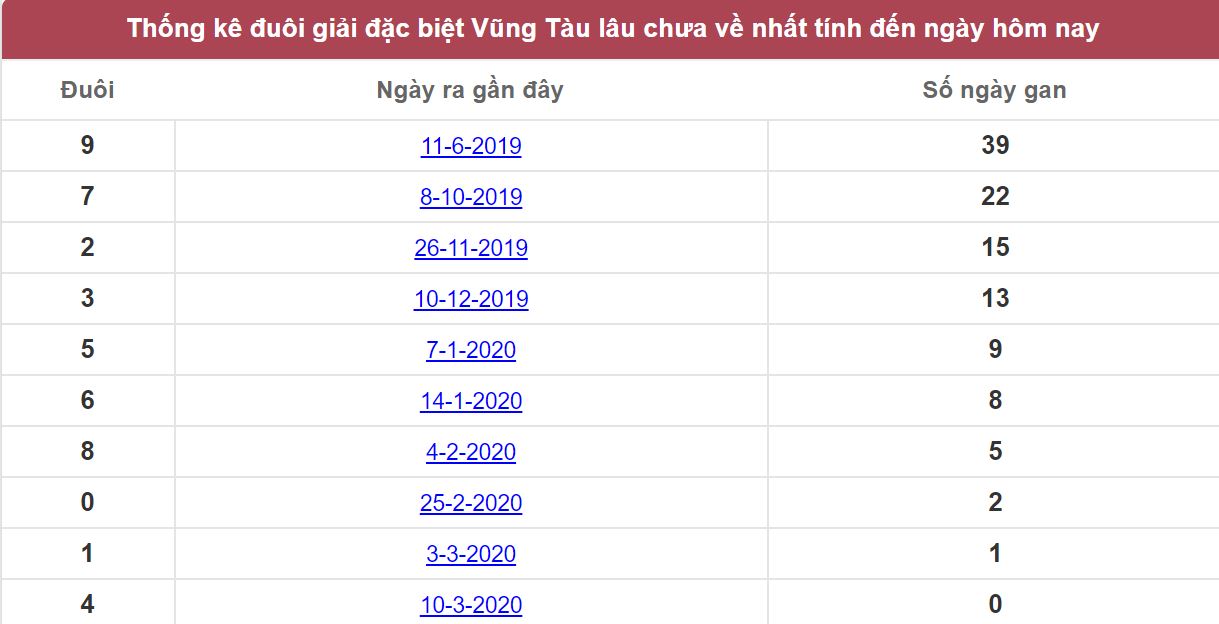 Thống kê đuôi đặc biệt Vũng Tàu lâu chưa về nhất tính đến ngày hôm nay